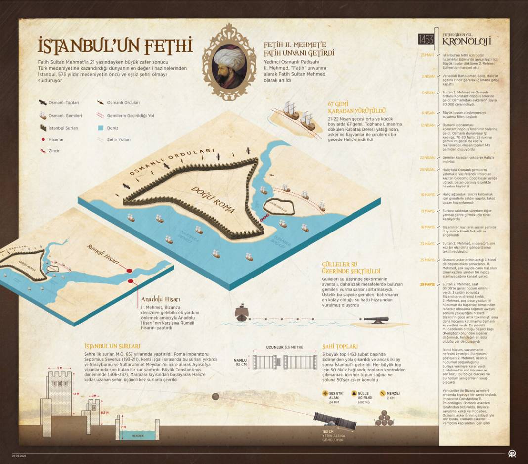 İstanbul'un fethinin 573. yıl dönümü 1